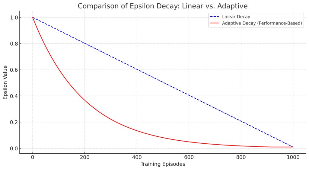 Comparison of linear vs. adaptive epsilon decay in Q-learning.