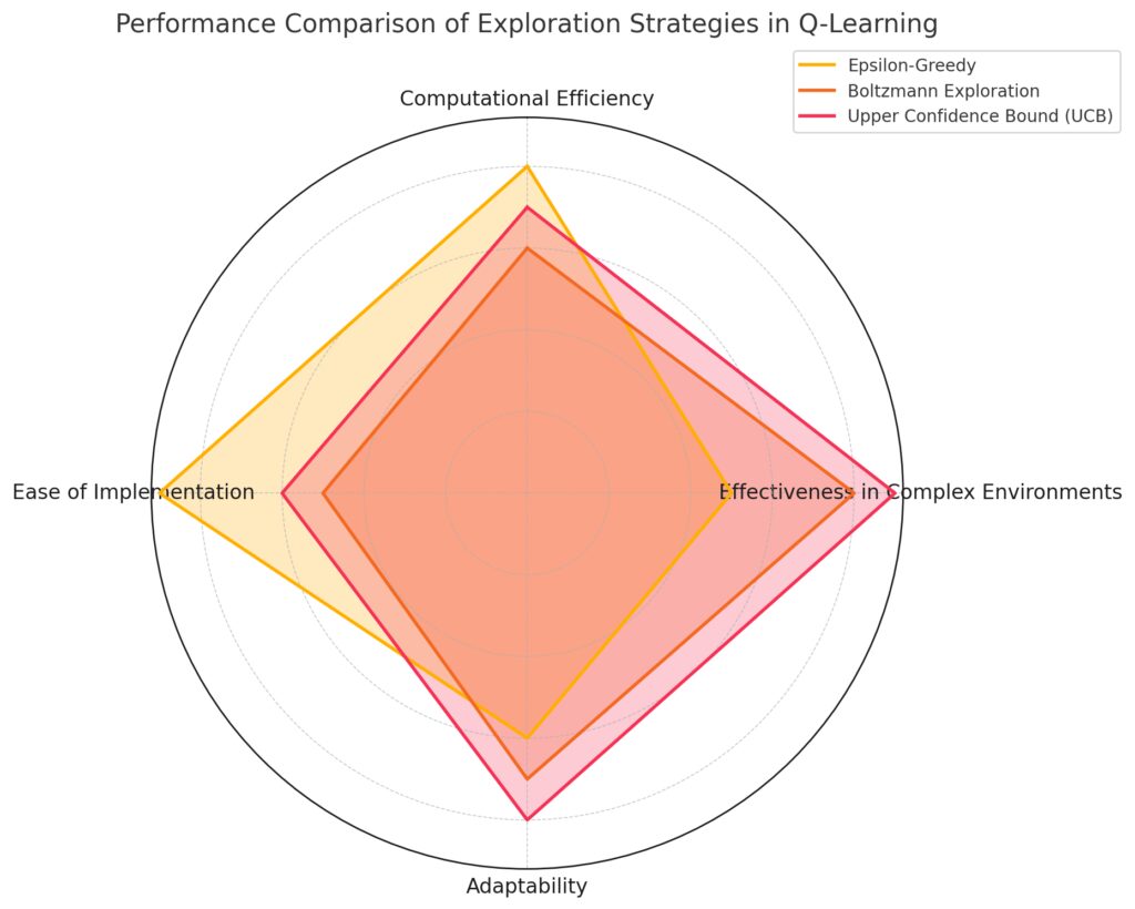 Comparative performance of classic exploration strategies in Q-learning.