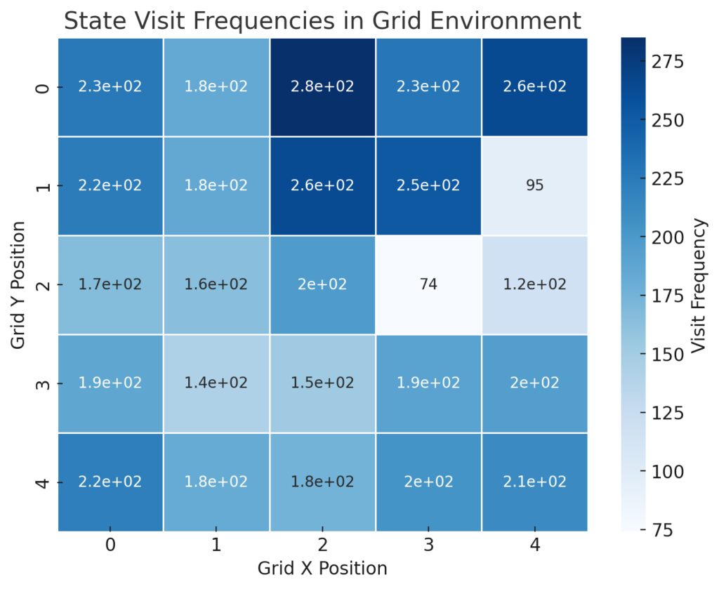 State-action visit frequency distribution in count-based exploration.