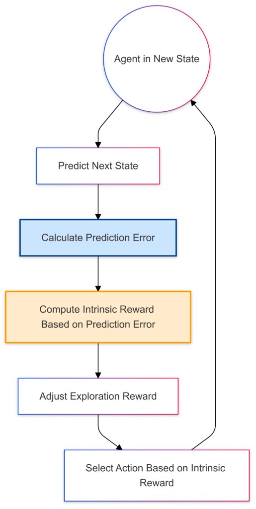 Process of curiosity-driven exploration based on intrinsic rewards.