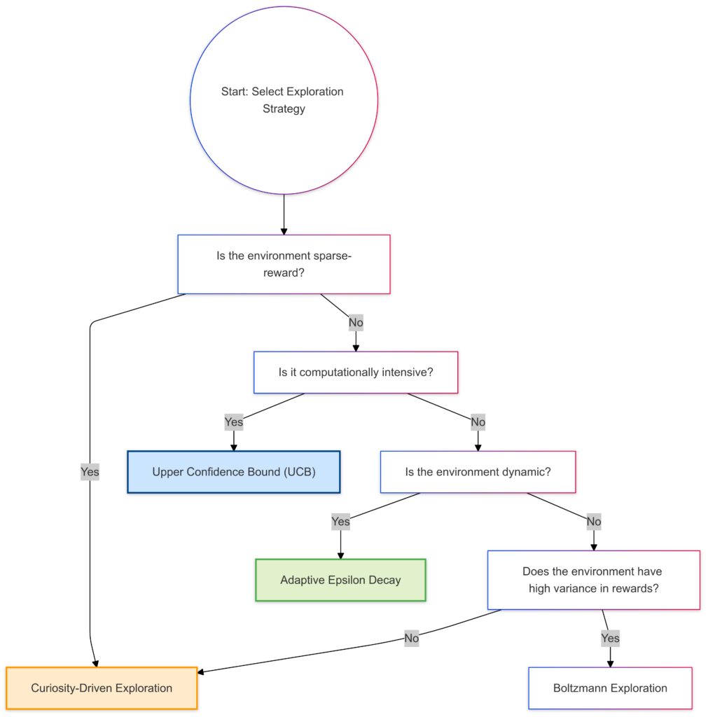 Decision tree for selecting an adaptive exploration strategy based on environment characteristics.