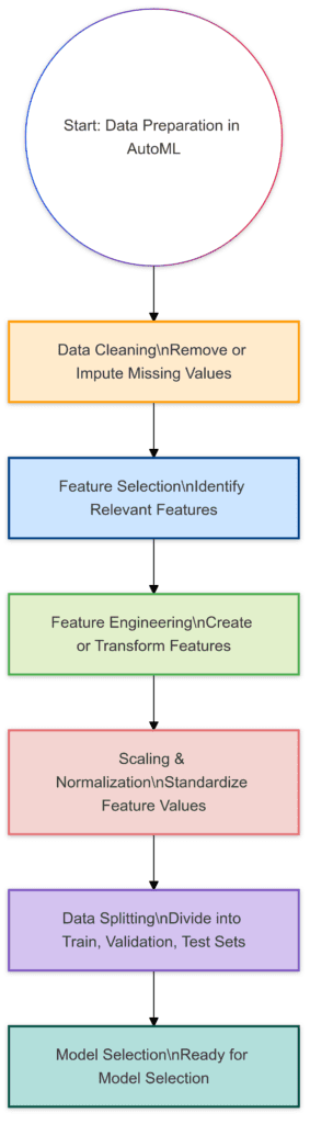 Steps of data preparation in AutoML, transforming raw data into refined features ready for modeling.