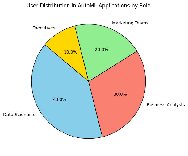 User distribution in AutoML, showing diverse roles benefitting from automated machine learning insights.