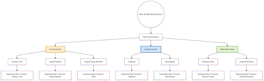 Automated model selection in AutoML, with different algorithms chosen and tuned based on data features.