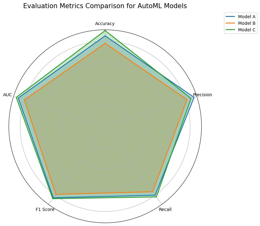  Comparison of model performance metrics in AutoML, showcasing accuracy, precision, and other key indicators.