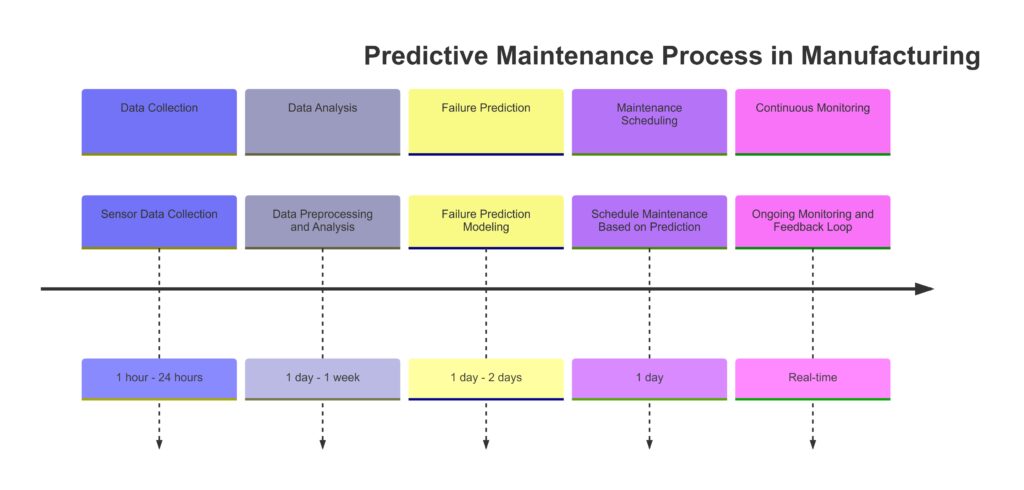 Timeline of predictive maintenance stages in manufacturing, highlighting proactive equipment management through AutoML.