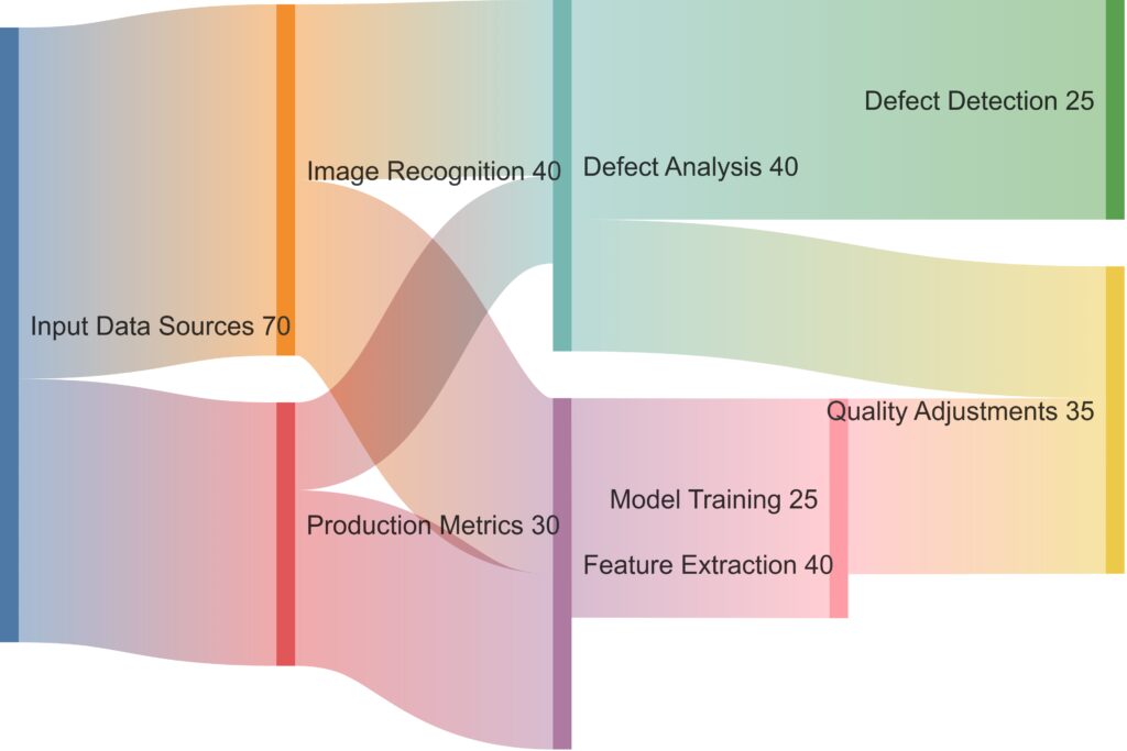 Data flow in AutoML-driven quality control, capturing how production data is analyzed to enhance product standards.