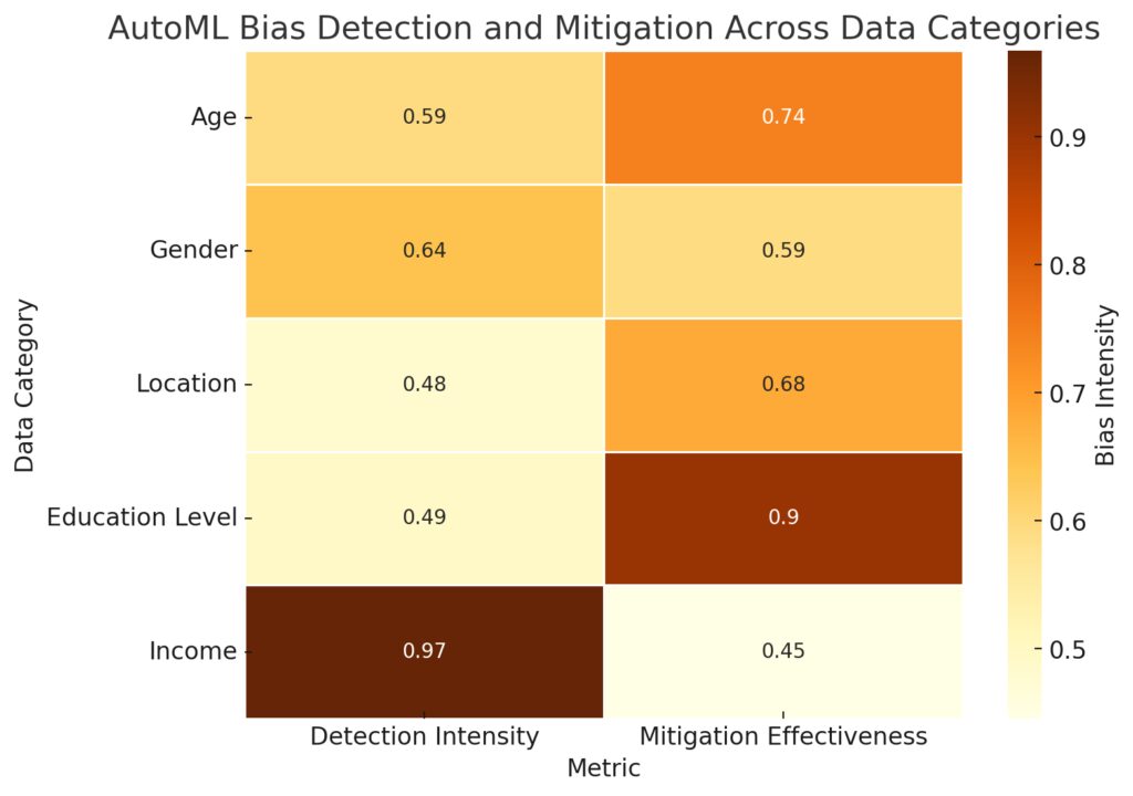 Bias detection in AutoML across demographic categories, using color intensity to indicate bias levels.