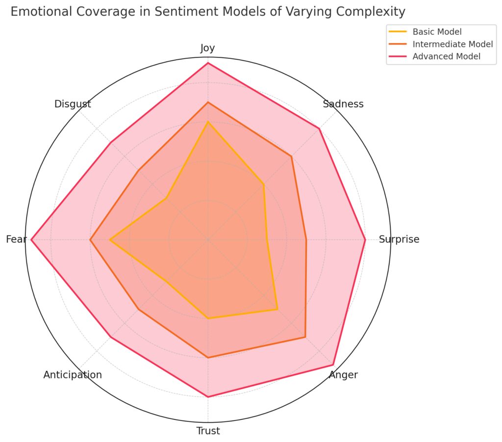 Emotional coverage comparison between basic, intermediate, and advanced sentiment analysis models.