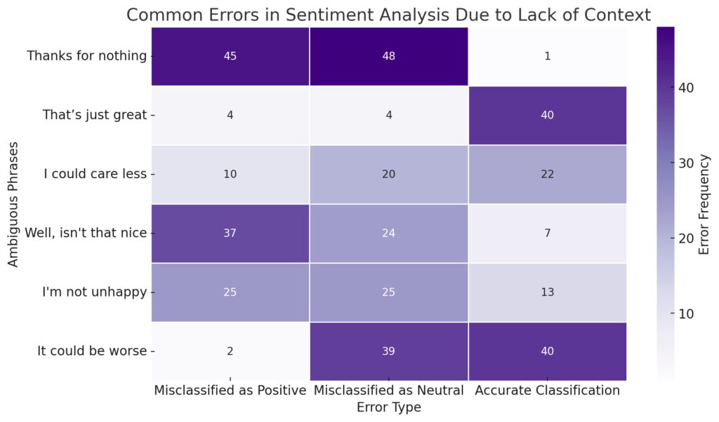 Common misclassification issues in basic sentiment analysis due to lack of contextual understanding.