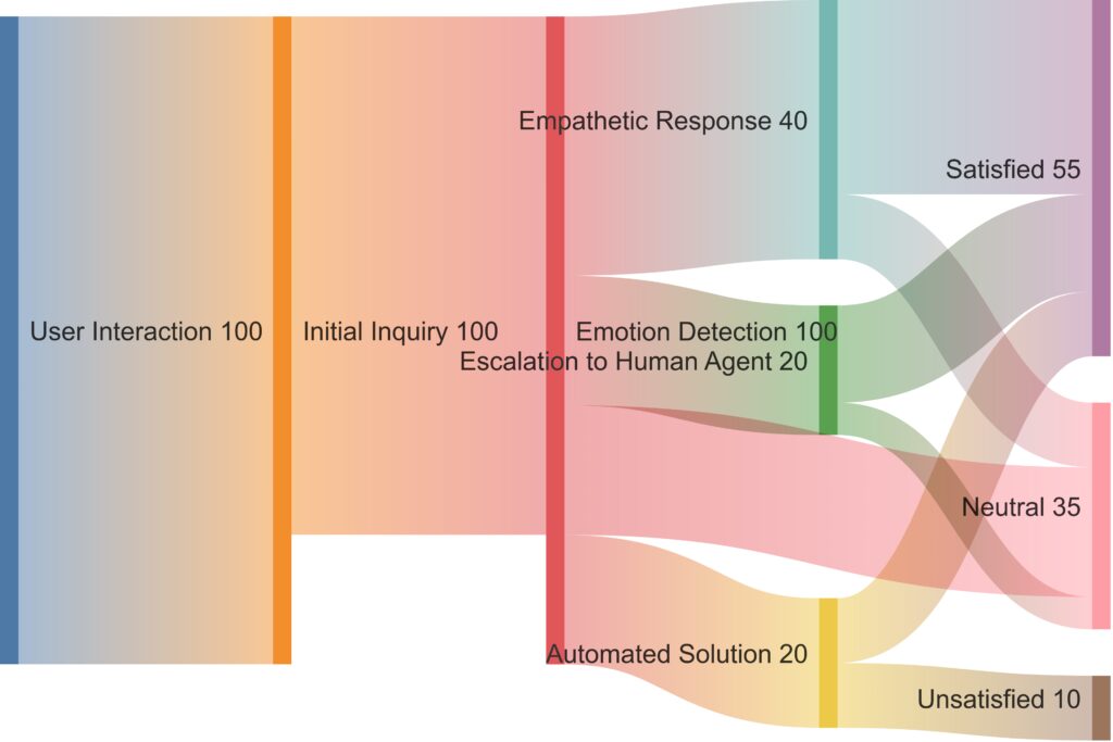 Flow of customer support interactions demonstrating the impact of emotionally intelligent NLU on resolution outcomes.