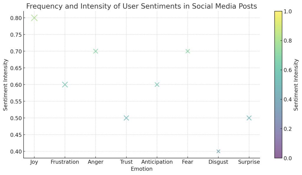 Emotional intensity and frequency of user sentiments detected in social media posts about a brand.