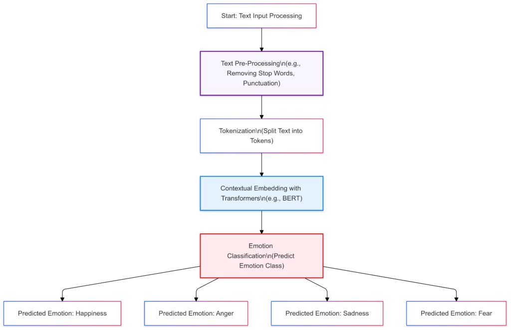 Decision flow in an NLU model for contextual emotion detection using transformer embeddings.