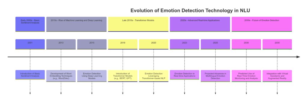 Timeline of major advancements in emotion detection technology within natural language understanding.