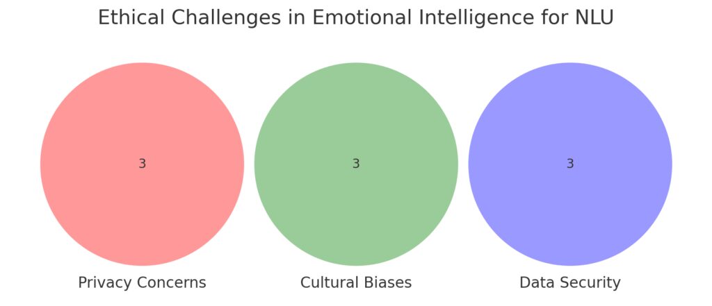 Overlapping ethical challenges in implementing emotionally intelligent NLU systems across privacy, cultural bias, and data security.