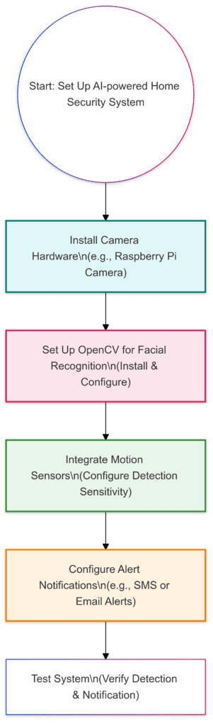 Workflow for setting up an AI-driven home security system using a Raspberry Pi and OpenCV, from installation to notification setup.