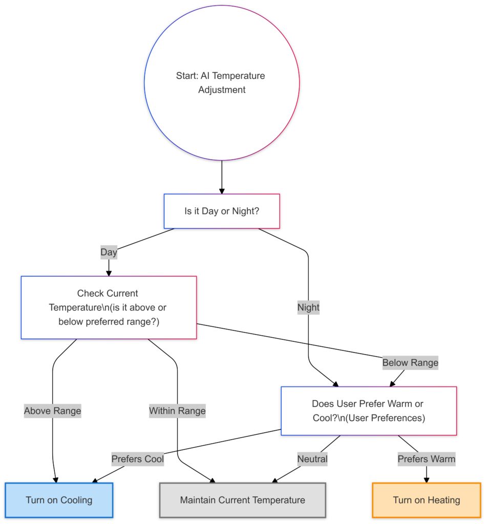 Decision tree illustrating AI logic for adjusting home temperature based on time, sensor data, and user preferences.