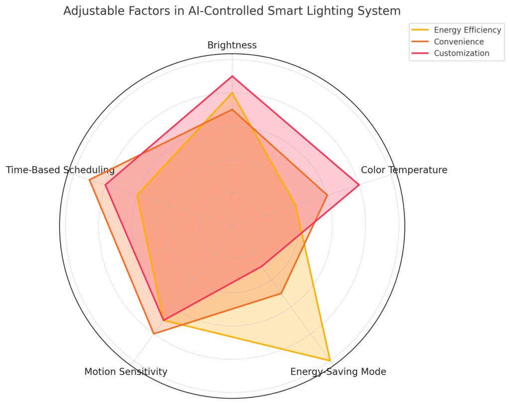 Key controllable elements of an AI-powered smart lighting system and their roles in energy efficiency and user customization.