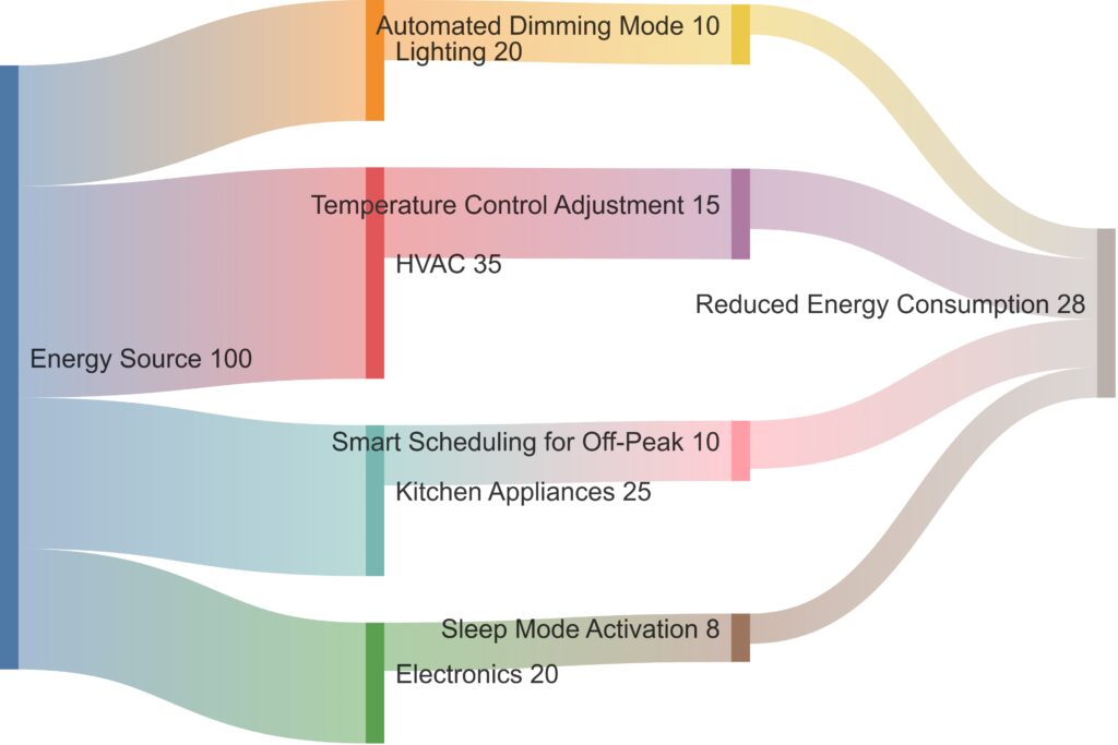 Energy flow in a smart home, with AI adjustments optimizing usage and reducing energy waste.