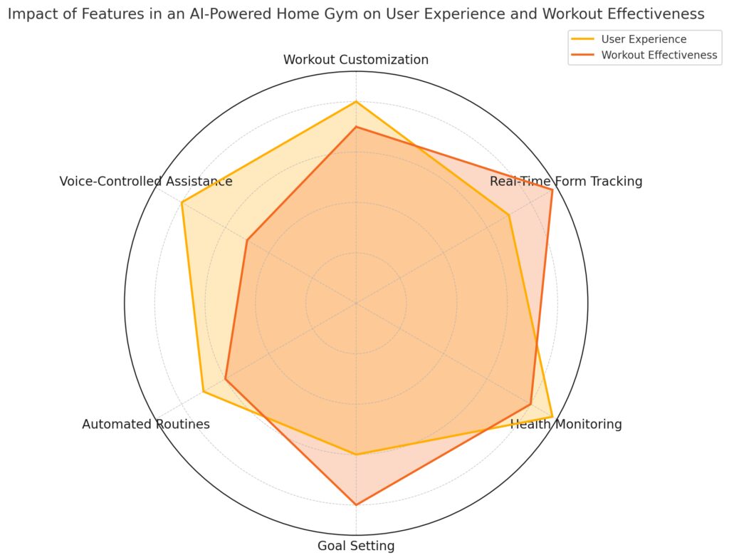  Core features of an AI-powered home gym, focusing on custom workouts, tracking, and hands-free assistance.