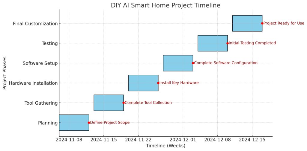 Suggested project timeline for building a DIY AI-powered smart home, from planning to final customization.