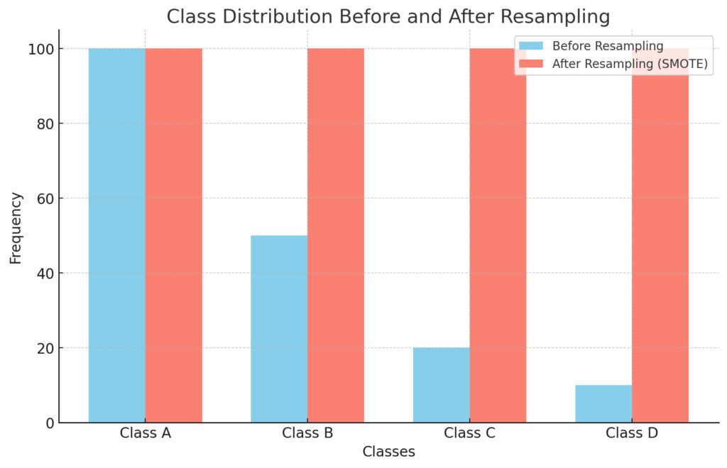 Class Distribution Before And After Resampling