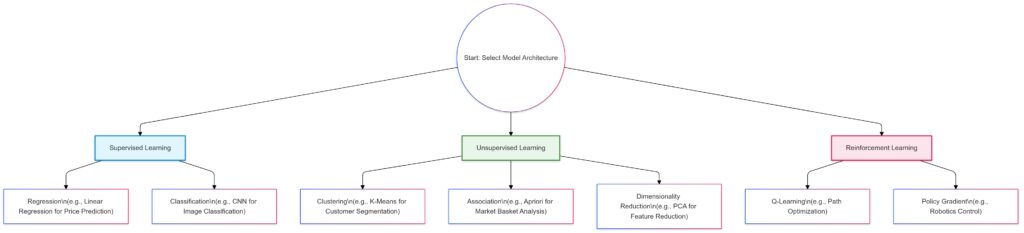 Decision tree for selecting the ideal machine learning model based on project needs.