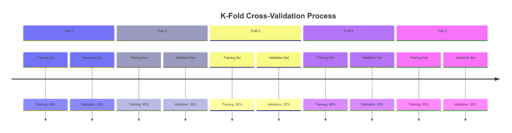 Step-by-step timeline of k-fold cross-validation to ensure reliable model evaluation.