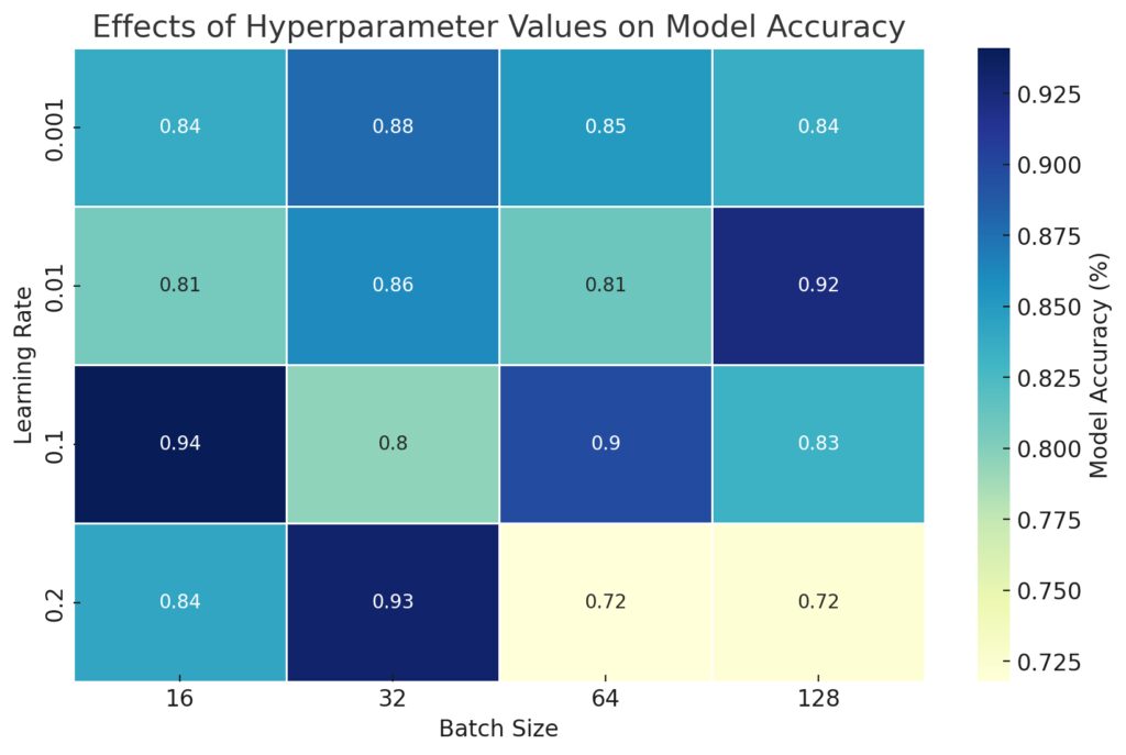 Effects Of Hyperparameter Values On Model Accuracy