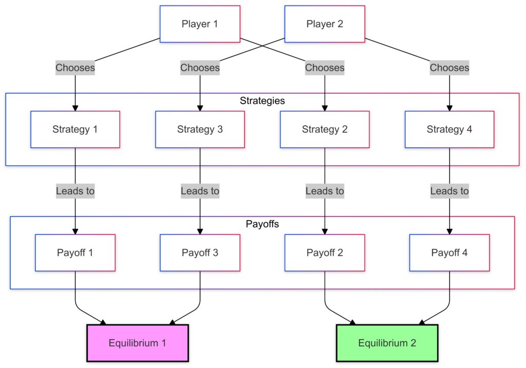 Visualizing the interplay of strategies, outcomes, and equilibrium in a multi-player decision-making scenario