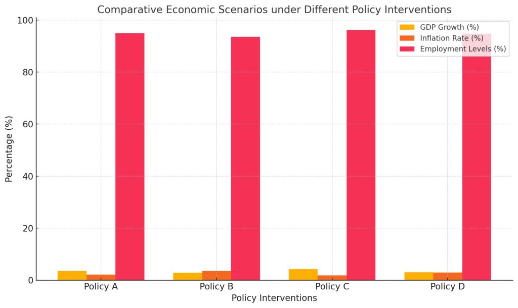 Comparing the projected economic outcomes of varied policy strategies using game theory simulations.