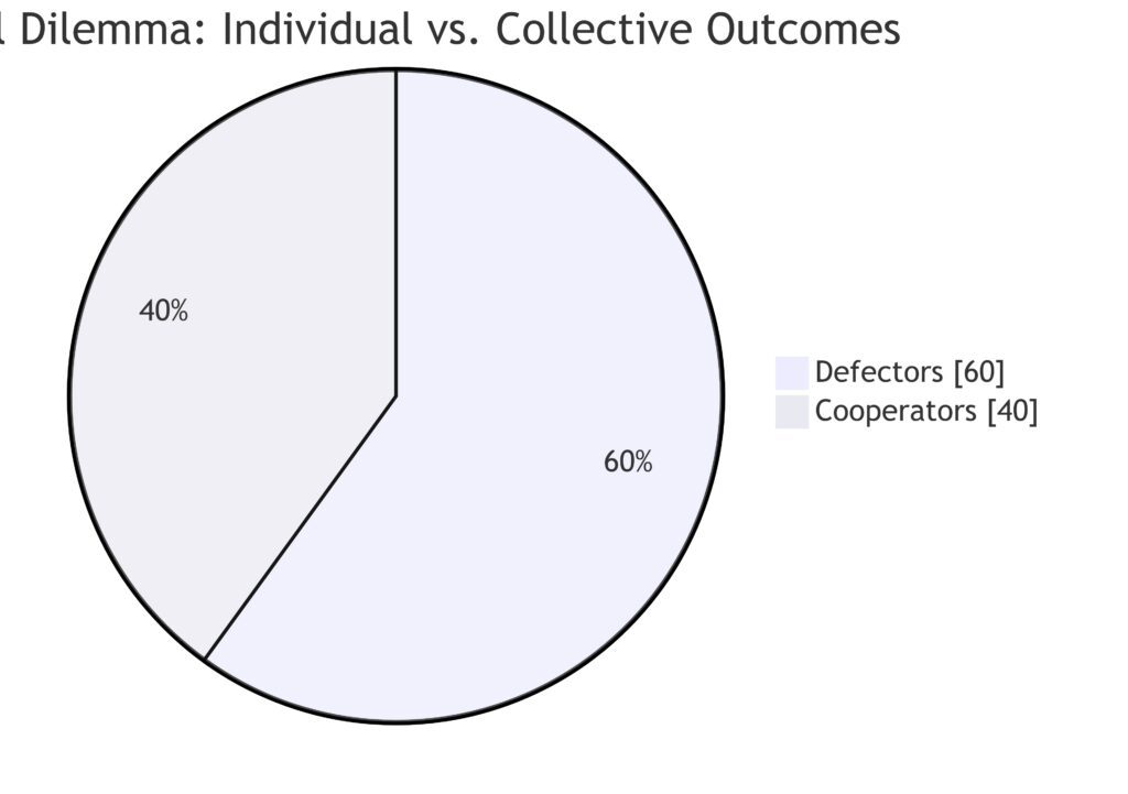 Mapping the dynamics of cooperation and defection in social dilemmas with game theory.