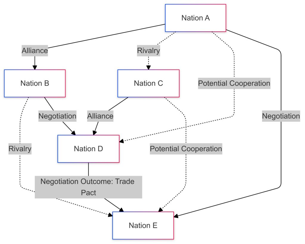 Visualizing the complex relationships and negotiation dynamics in a simulated international conflict.