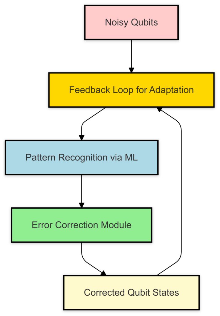 Machine learning adapts dynamically to noisy qubits, identifying error patterns and correcting them in real-time.