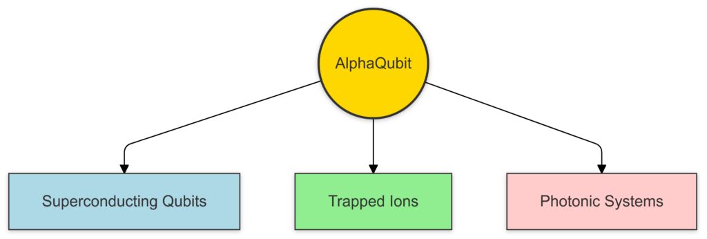 AlphaQubit’s hardware-agnostic framework ensures compatibility with various quantum platforms.