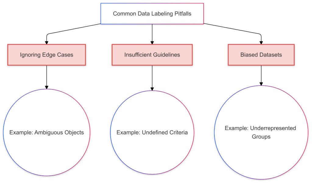 Highlighting the most frequent errors in data labeling and their impact on model performance.