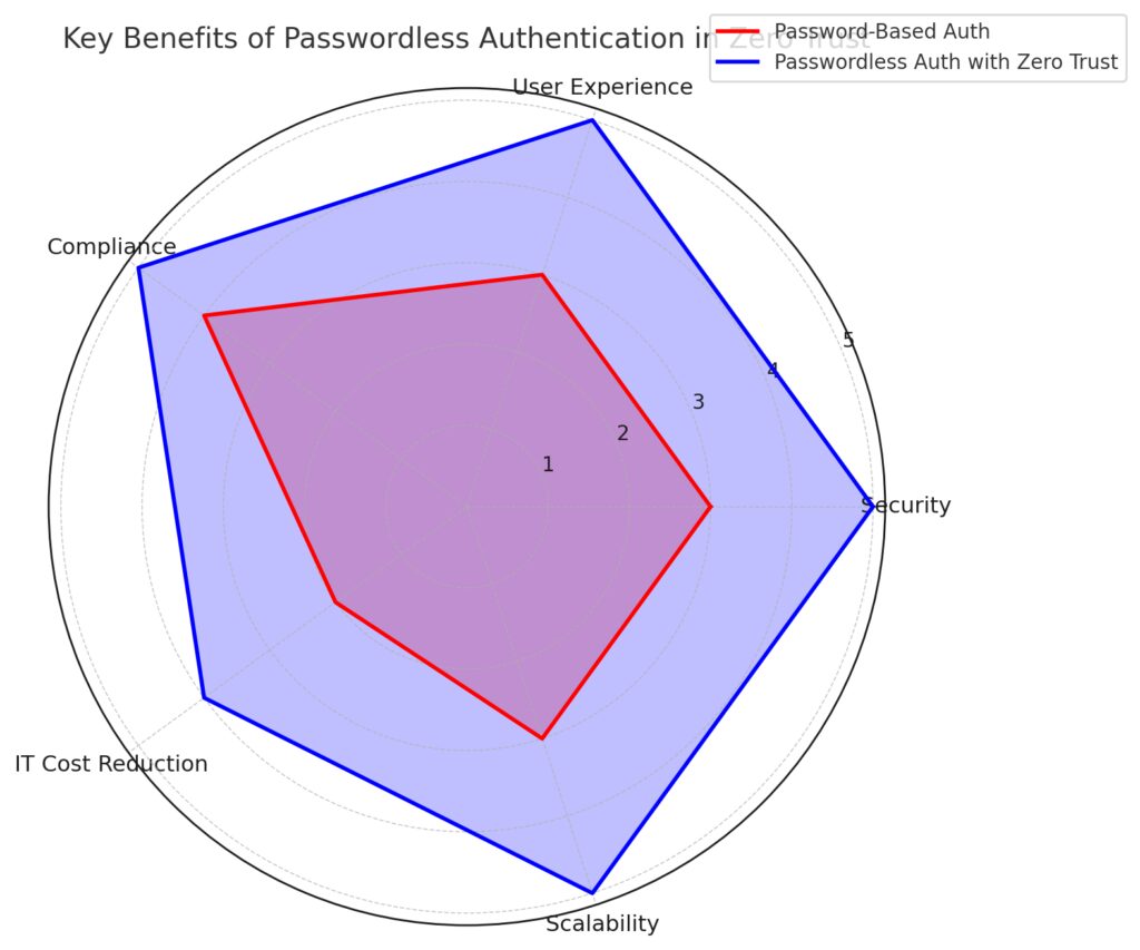 The combination of passwordless authentication and Zero Trust amplifies security, user satisfaction, and operational efficiency.