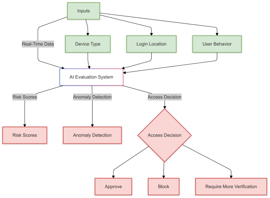 AI dynamically evaluates user behavior and device metrics to assign risk scores and enforce access policies.