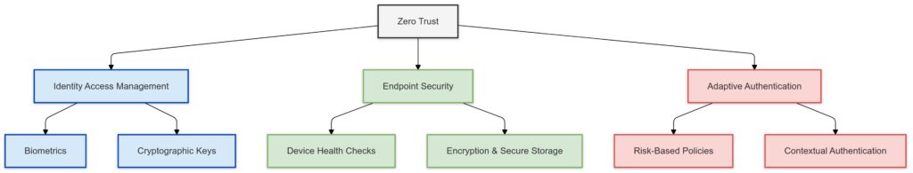  Key components of a Zero Trust ecosystem ensure security through continuous verification and granular access control.