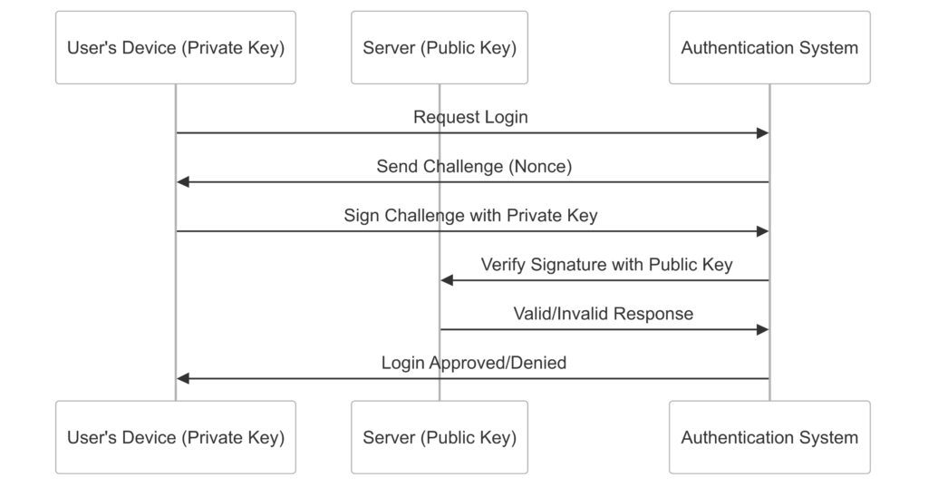 Cryptographic key authentication ensures secure, passwordless logins by exchanging encrypted challenges between a device and server.