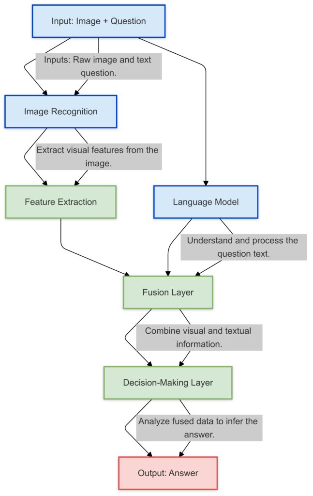 Visualizing the process of Visual Question Answering, showing how image analysis and language processing work together to generate answers.