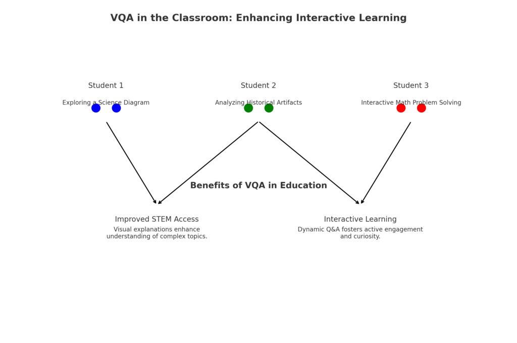  VQA transforming education by enabling interactive learning and accessibility in visual-intensive subjects.