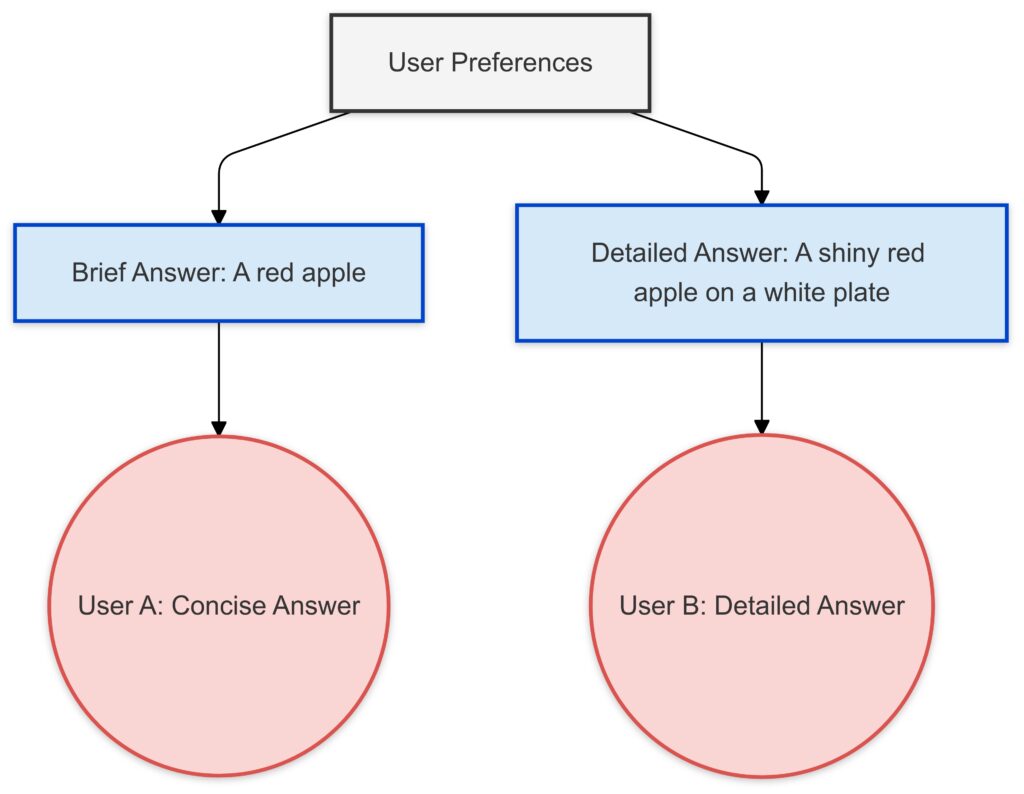  Visualizing how VQA adapts responses based on user preferences, offering both concise and detailed outputs.