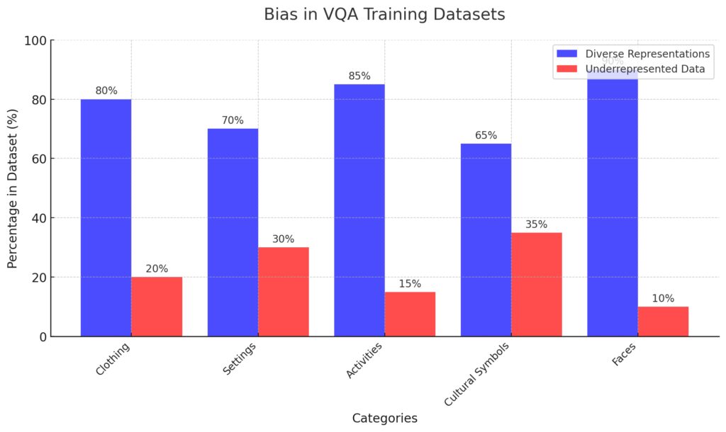  A comparison of diverse cultural elements in VQA training datasets, emphasizing the need for balanced representation.