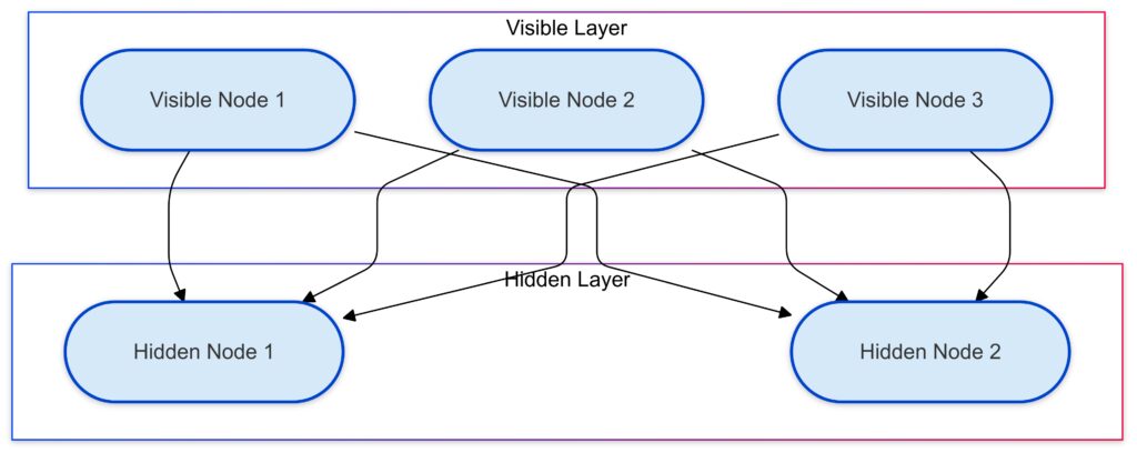  The architecture of a Restricted Boltzmann Machine showcasing the interaction between visible and hidden layers for pattern learning.