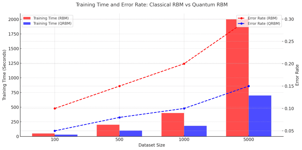 A comparison of classical and quantum RBM performance highlights quantum speedups and their sensitivity to noise as datasets scale.