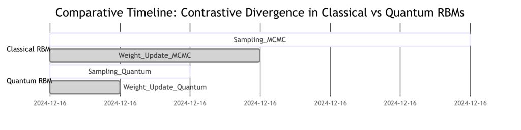 Classical and quantum-enhanced contrastive divergence workflows illustrating the acceleration achieved through quantum sampling techniques.