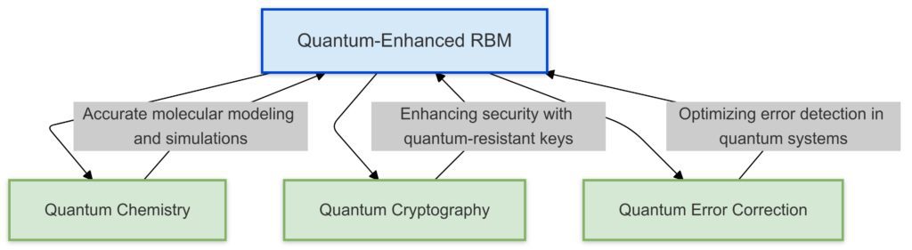 Applications of quantum-enhanced RBMs span various domains, from quantum cryptography to advanced molecular modeling.