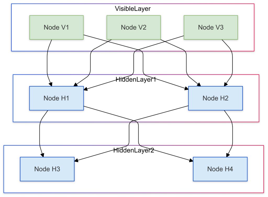 Deep Boltzmann Machines adapted for quantum applications use multiple layers to model complex patterns and quantum correlations.