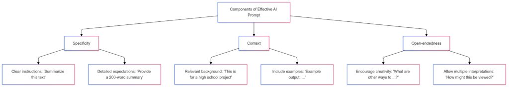 Elements of a well-crafted AI prompt structured to maximize effectiveness.